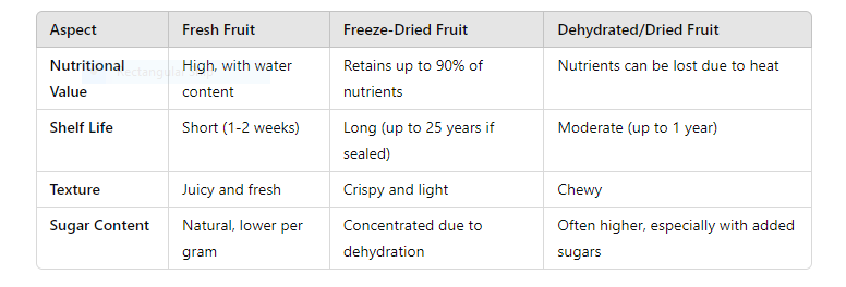 table of Is Freeze-Dried Fruit Healthy? The Ultimate Guide to Understanding Its Nutritional Value