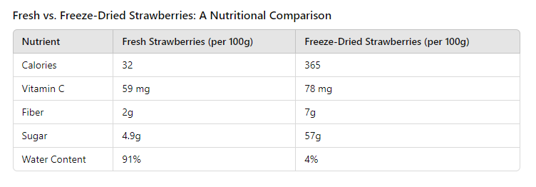 table of Are Freeze-Dried Strawberries Healthy?