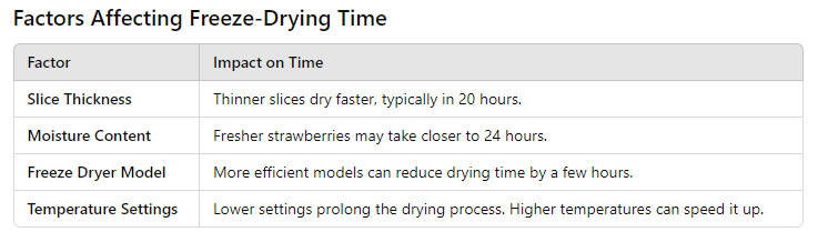 table of How Long Does It Take to Freeze Dry Strawberries?