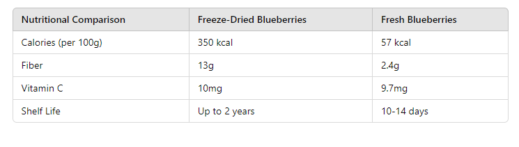 table of Top Health Benefits of Freeze-Dried Blueberries 