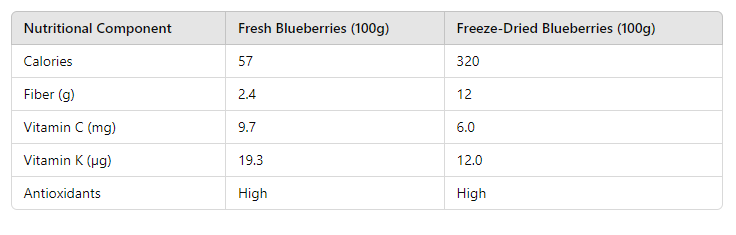 table of Are Freeze-Dried Blueberries Healthy? 