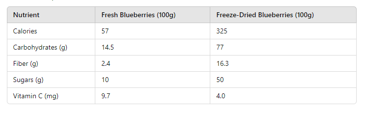 ,table of Can Dogs Have Freeze-Dried Blueberries? 