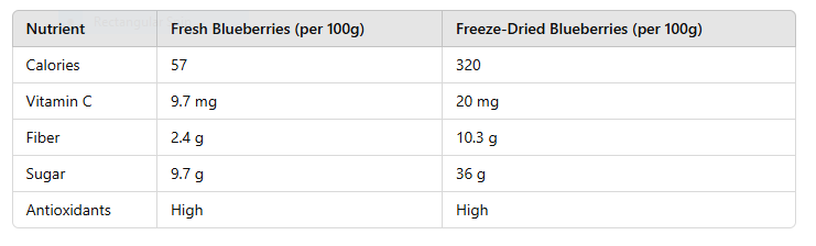 table of Are Freeze-Dried Blueberries as Good as Fresh? 