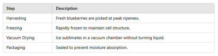 table of Are Freeze Dried Blueberries Good for You? 