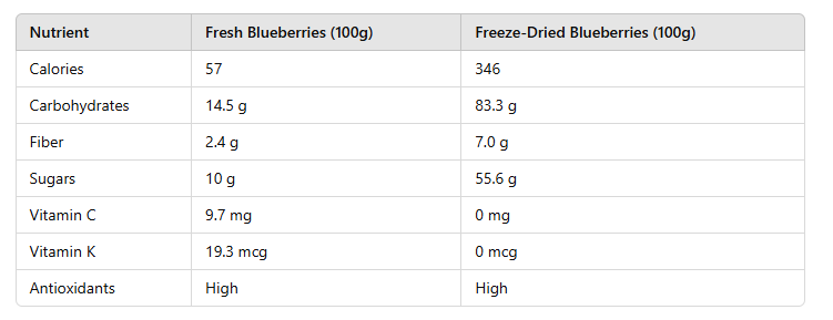 table of Do Freeze-Dried Blueberries Have Antioxidants? 