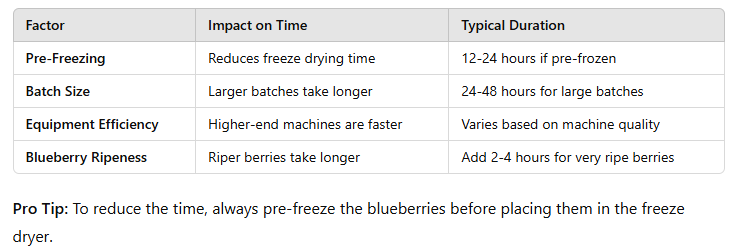 table of How Long to Freeze Dry Blueberries