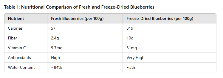 table of How to Use Freeze-Dried Blueberries