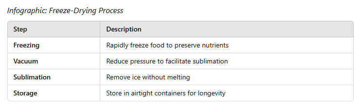 table of How to Make Freeze-Dried Blueberry Powder 