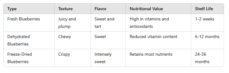 table of What to Do with Freeze-Dried Blueberries 