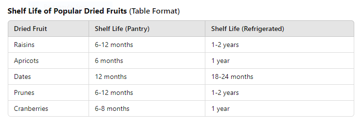 table of Does Dried Fruit Go Bad? Your Ultimate Guide