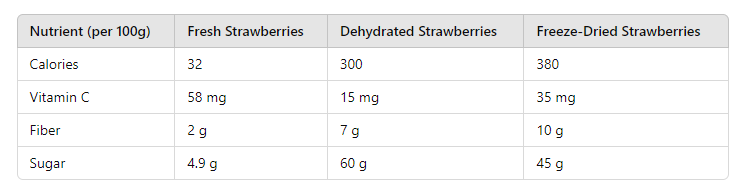 table of Can Dogs Have Freeze-Dried Strawberries?