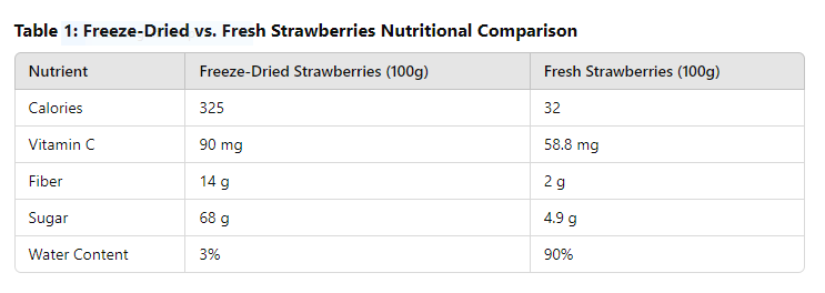 table of Are Freeze-Dried Strawberries Good for You?