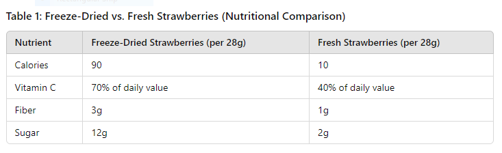 table of What to Do with Freeze-Dried Strawberries