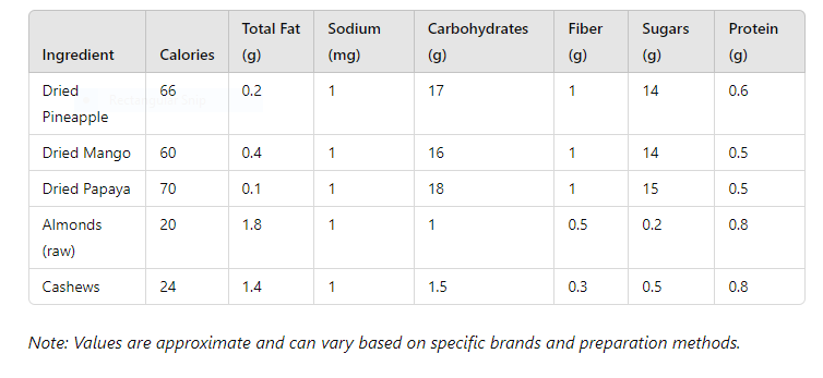 table of What Dried Fruits Are in Tropical Trail Mix Papaya Allergy