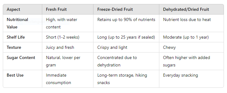 table of Is Freeze-Dried Fruit Healthy? The Ultimate Guide to Understanding Its Nutritional Value