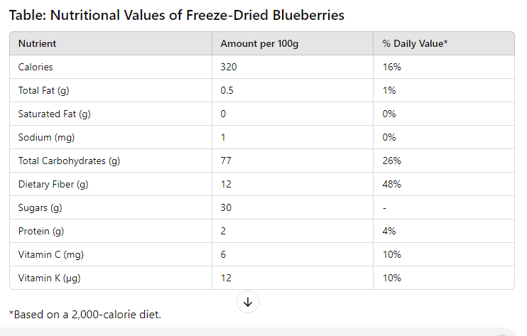 table of Are Freeze-Dried Blueberries Healthy? 