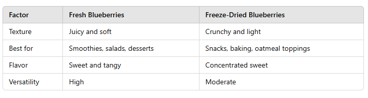 table of Are Freeze-Dried Blueberries as Good as Fresh? 