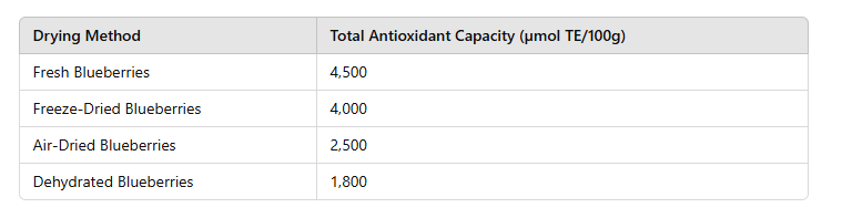 table of Do Freeze-Dried Blueberries Have Antioxidants? 