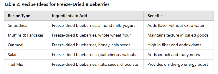 table of How to Use Freeze-Dried Blueberries