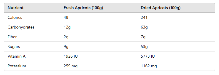 table of How to Eat Apricot Dry Fruit: The Ultimate Guide 