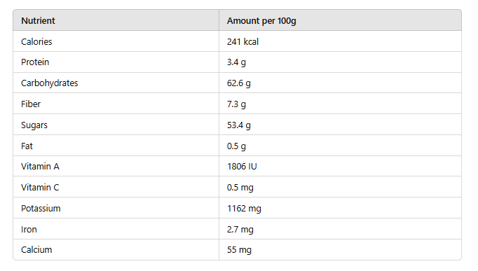 table of Apricot Dry Fruit Nutrition: Discover the Benefits 