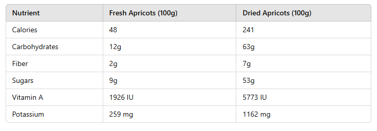 table of How to Eat Apricot Dry Fruit: The Ultimate 