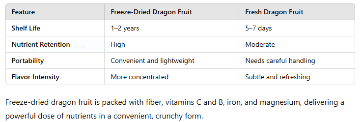 table of Freeze-Dried Dragon Fruit: A Superfood 