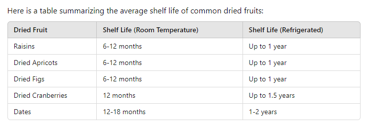 table of How Long Does Dried Fruit Last?