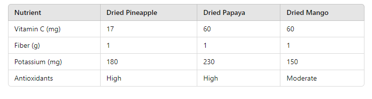 table of What Dried Fruits Are in Tropical Trail Mix Papaya Allergy