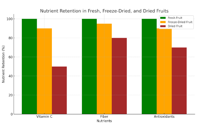 graph of Is Freeze-Dried Fruit Healthy? The Ultimate Guide to Understanding Its Nutritional Value