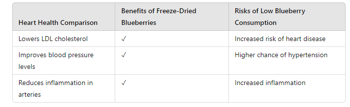 table of Top Health Benefits of Freeze-Dried Blueberries 