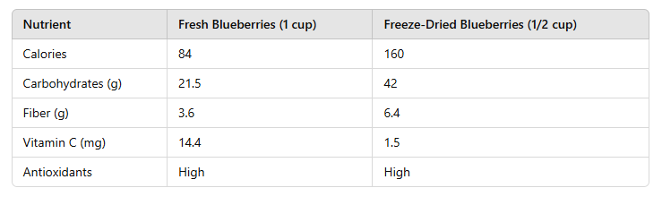 table of Are Freeze Dried Blueberries Good for You? 