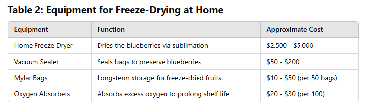 table of How to Freeze Dry Blueberries at Home