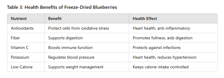 table of How to Use Freeze-Dried Blueberries