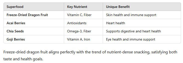 table of Freeze-Dried Dragon Fruit: A Superfood 