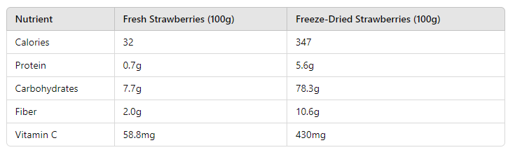 table of How Long Does It Take to Freeze Dry Strawberries?