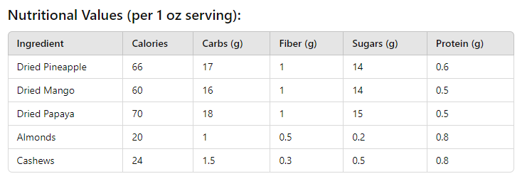 table  of What Dried Fruits Are in Tropical Trail Mix Papaya Allergy