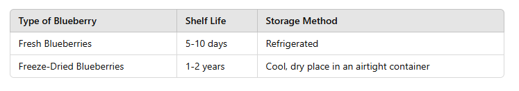 table of Are Freeze-Dried Blueberries as Good as Fresh? 