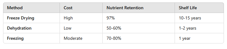 table of How Long to Freeze Dry Blueberries