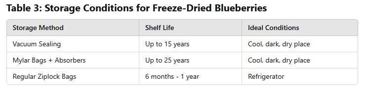 table of How to Freeze Dry Blueberries at Home