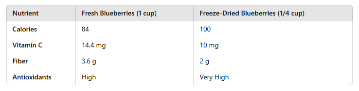 table of How to Make Freeze-Dried Blueberry Powder 