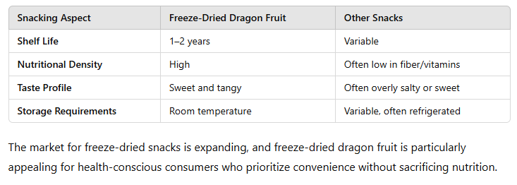 table of Freeze-Dried Dragon Fruit: A Superfood 