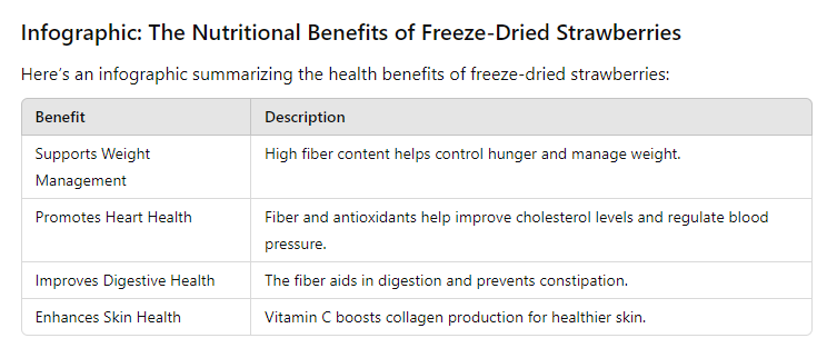 table of Are Freeze-Dried Strawberries Healthy?