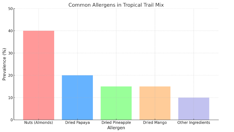 graph of What Dried Fruits Are in Tropical Trail Mix Papaya Allergy