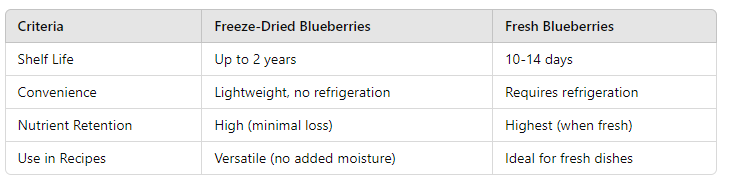 table of Top Health Benefits of Freeze-Dried Blueberries 