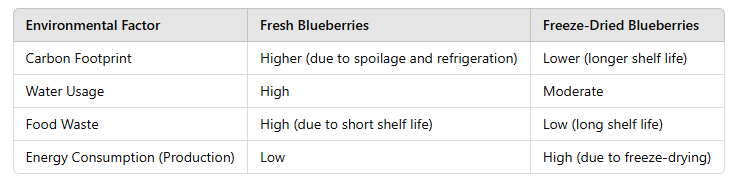 table of Are Freeze-Dried Blueberries as Good as Fresh? 