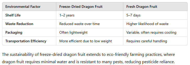 Environmental Benefits of Freeze-Dried Foods 