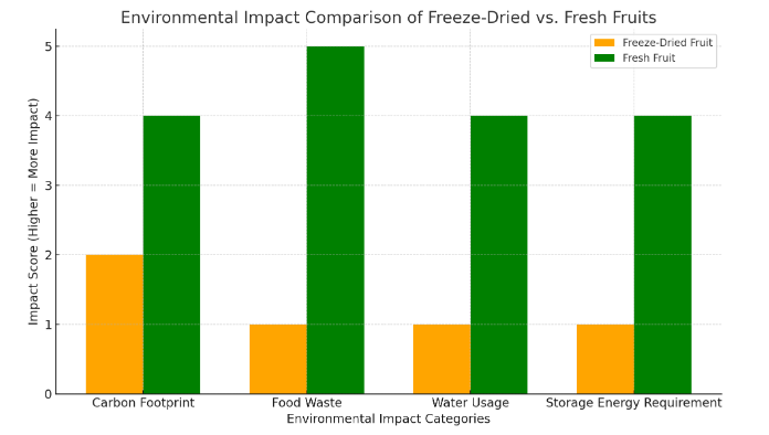 graph of Is Freeze-Dried Fruit Healthy? The Ultimate Guide to Understanding Its Nutritional Value