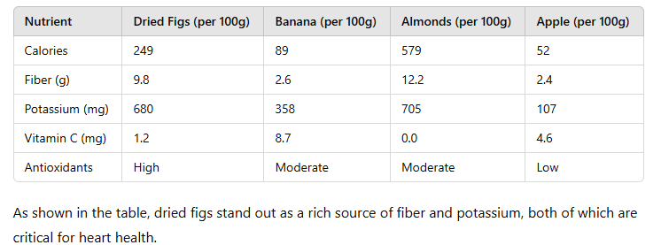 table of Dried Fig Fruit Benefits for Heart Health and Cholesterol 