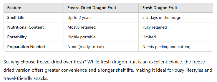 table of Dragon Fruit Freeze Dried: A Nutrient-Packed 